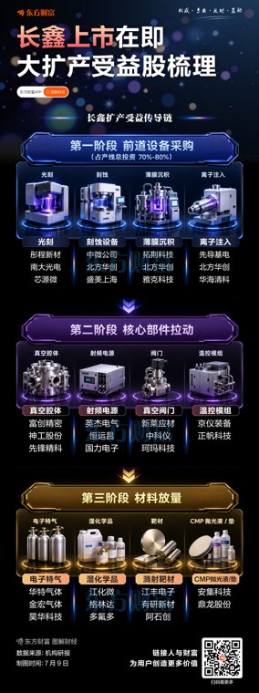 长鑫上市在即！一图梳理扩产受益股