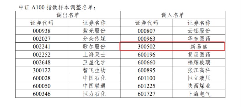 光龙头、芯片股扎堆入驻！“核心资产”将更新 近9000亿基金同步