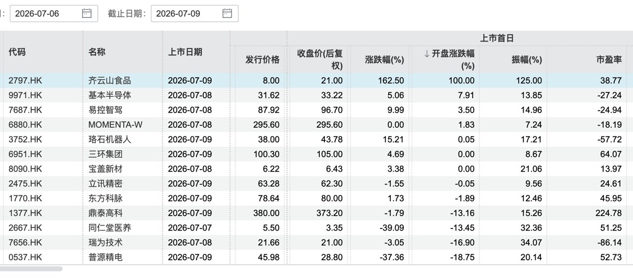 两天12个IPO却近半破发 港股打新叙事生变