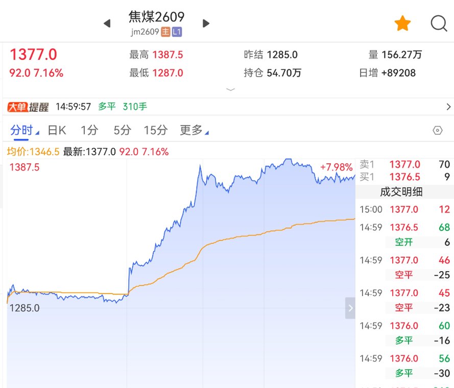 盘中一度触及涨停！焦煤市场出现新变化！业内最新解读